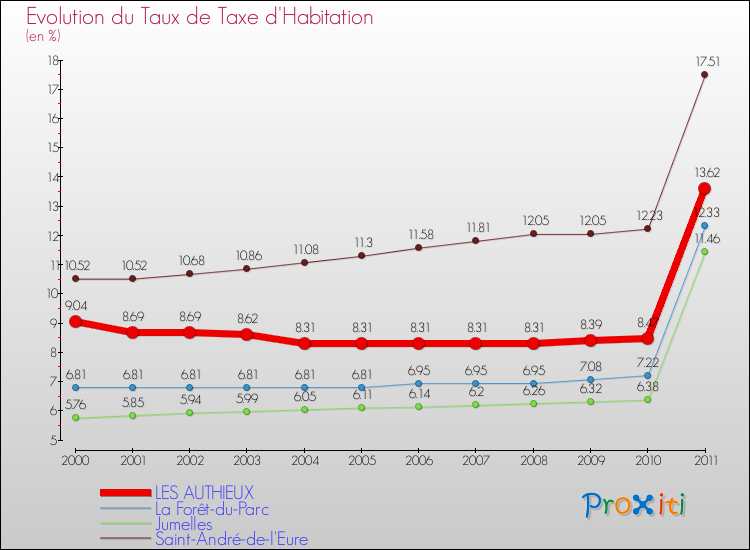 Evolution du taux de la taxe d'habitation pour LES AUTHIEUX et les communes proches Comparaison des taux de la taxe d'habitation pour LES AUTHIEUX et les communes voisines