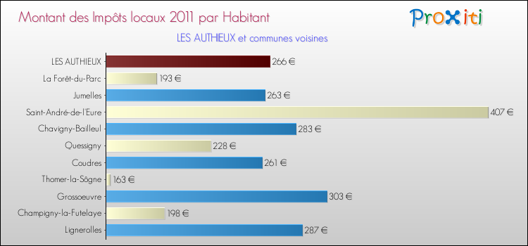 Montant des impôts locaux par Habitant pour LES AUTHIEUX et les communes proches Comparaison des impôts locaux par habitant pour LES AUTHIEUX et les communes voisines