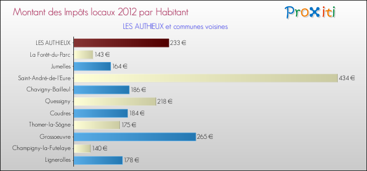 Montant des impôts locaux par Habitant pour LES AUTHIEUX et les communes proches Comparaison des impôts locaux par habitant pour LES AUTHIEUX et les communes voisines