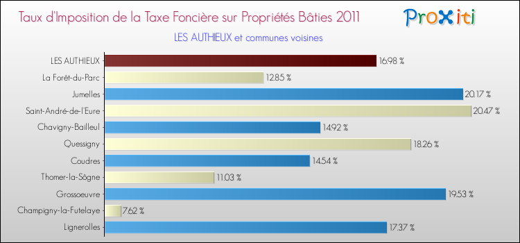Taux d'imposition de la taxe foncière sur le bati 2011 pour LES AUTHIEUX et les communes proches Comparaison des taux d'imposition de la taxe foncière sur le bati 2011 pour LES AUTHIEUX et les communes voisines