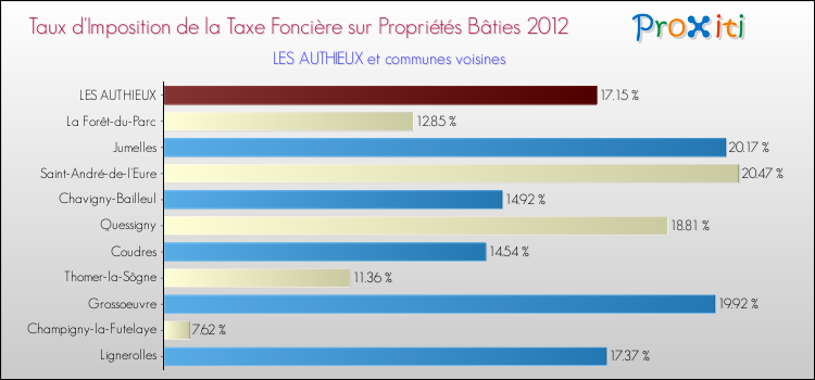 Taux d'imposition de la taxe foncière sur le bati 2012 pour LES AUTHIEUX et les communes proches Comparaison des taux d'imposition de la taxe foncière sur le bati 2012 pour LES AUTHIEUX et les communes voisines