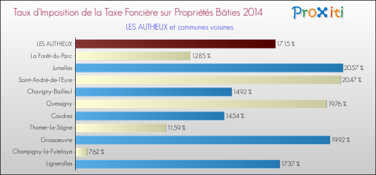 Taux d'imposition de la taxe foncière sur le bati 2014 pour LES AUTHIEUX et les communes proches Comparaison des taux d'imposition de la taxe foncière sur le bati 2014 pour LES AUTHIEUX et les communes voisines