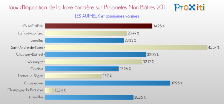Taux d'imposition de la taxe foncière sur les immeubles et terrains non batis 2011 pour LES AUTHIEUX et les communes proches Comparaison des taux d'imposition de la taxe foncière sur les immeubles et terrains non batis 2011 pour LES AUTHIEUX et les communes voisines