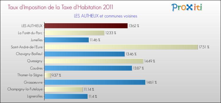 Taux d'imposition de la taxe d'habitation 2011 pour LES AUTHIEUX et les communes proches Comparaison des taux d'imposition de la taxe d'habitation 2011 pour LES AUTHIEUX et les communes voisines