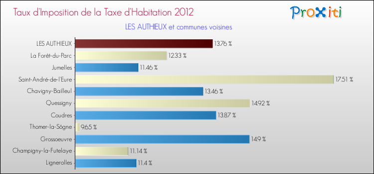 Taux d'imposition de la taxe d'habitation 2012 pour LES AUTHIEUX et les communes proches Comparaison des taux d'imposition de la taxe d'habitation 2012 pour LES AUTHIEUX et les communes voisines