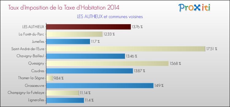 Taux d'imposition de la taxe d'habitation 2014 pour LES AUTHIEUX et les communes proches Comparaison des taux d'imposition de la taxe d'habitation 2014 pour LES AUTHIEUX et les communes voisines