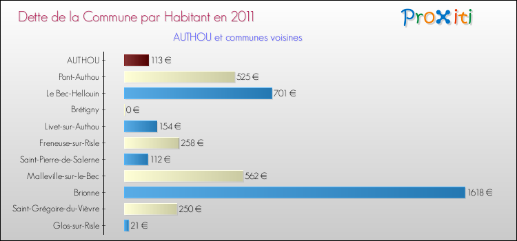 Dette par habitant de la commune en 2011 pour AUTHOU et les communes proches Comparaison de la dette par habitant de la commune en 2011 pour AUTHOU et les communes voisines