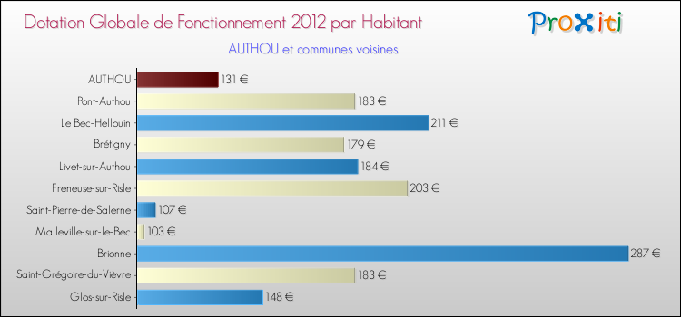 Montant des dotations globales de fonctionnement DGF par Habitant pour AUTHOU et les communes proches Comparaison des des dotations globales de fonctionnement DGF par habitant pour AUTHOU et les communes voisines