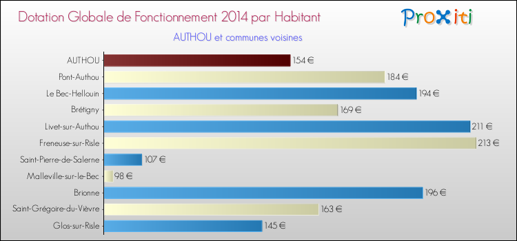 Montant des dotations globales de fonctionnement DGF par Habitant pour AUTHOU et les communes proches en 2014. Comparaison des des dotations globales de fonctionnement DGF par habitant pour AUTHOU et les communes voisines en 2014.