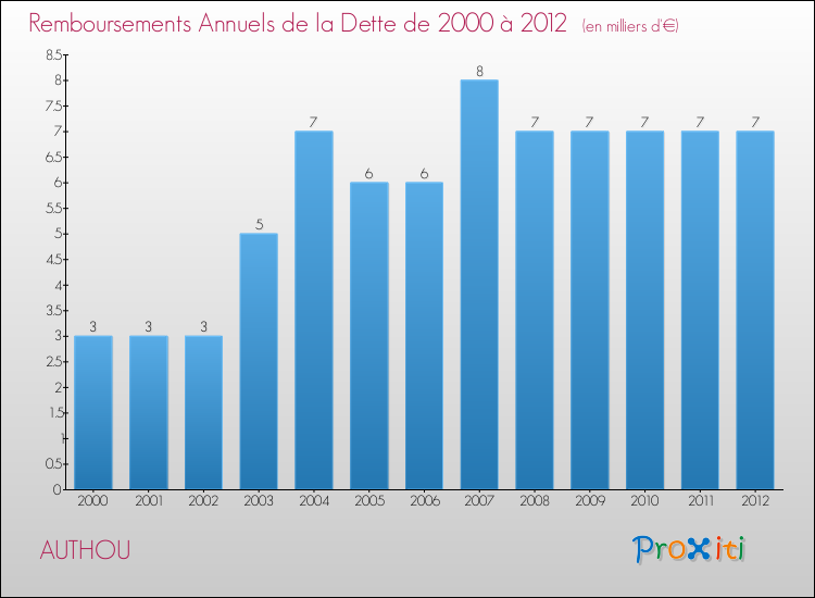 Evolution de l'annuité de la dette pour la commune de AUTHOU de 2000 à 2012 Annuités de la dette pour AUTHOU de 2000 à 2012