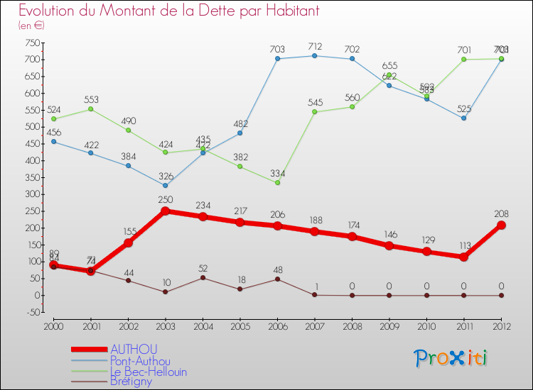 Evolution de la dette par habitant pour la commune de AUTHOU et les communes proches de 2000 à 2012 Comparaison de la dette par habitant pour AUTHOU et les communes voisines de 2000 à 2012