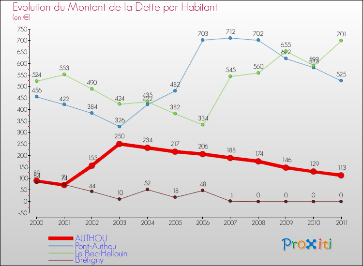 Evolution de la dette par habitant pour la commune de AUTHOU et les communes proches Comparaison de la dette par habitant pour AUTHOU et les communes voisines