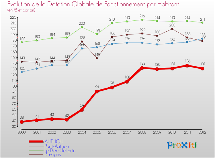 Evolution et montant de la dotation globale de fonctionnement par Habitant pour AUTHOU et les communes proches Comparaison des dotations globales de fonctionnement par habitant pour AUTHOU et les communes voisines