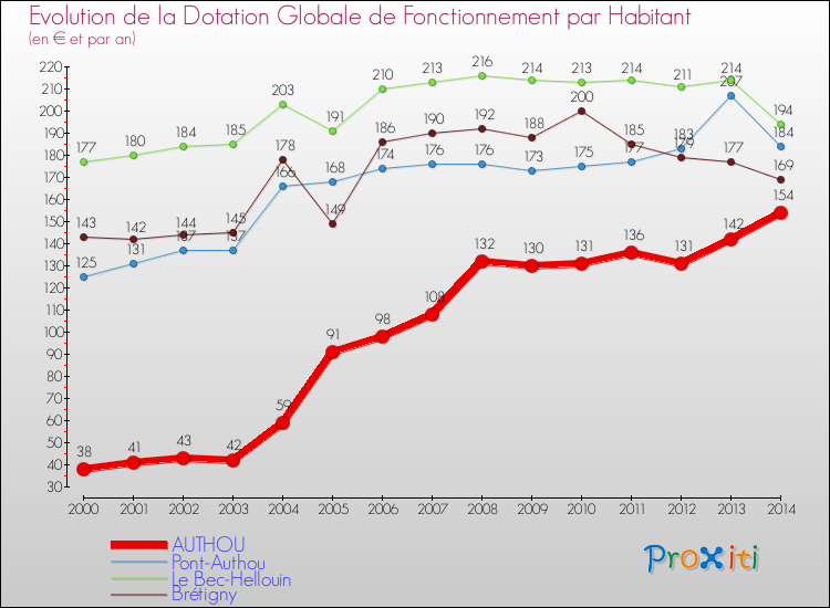 Evolution et montant de la dotation globale de fonctionnement par Habitant pour AUTHOU et les communes proches de 2000 à 2014. Comparaison des dotations globales de fonctionnement par habitant pour AUTHOU et les communes voisines de 2000 à 2014.