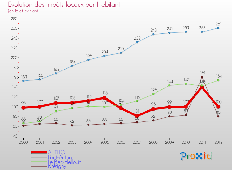Evolution et montant des impôts locaux par Habitant pour AUTHOU et les communes proches Comparaison des impôts locaux par habitant pour AUTHOU et les communes voisines
