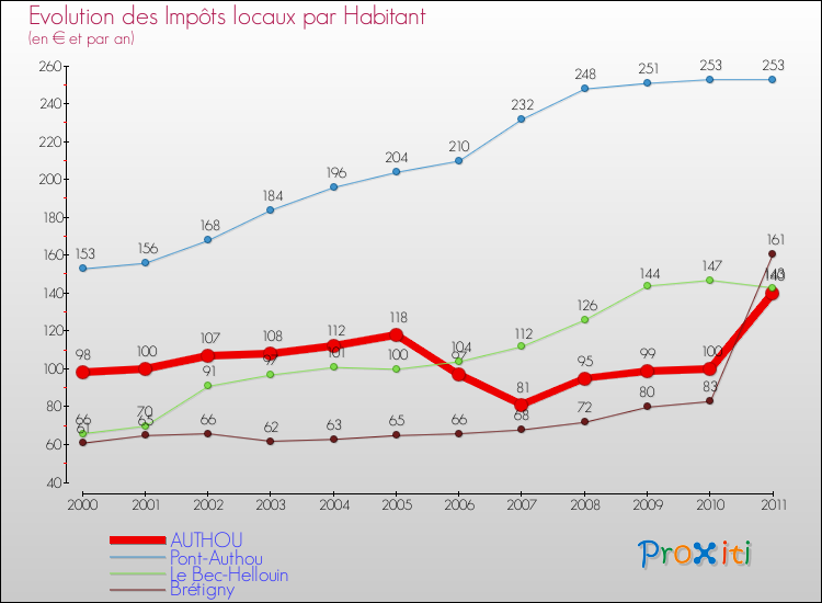 Evolution et montant des impôts locaux par Habitant pour AUTHOU et les communes proches Comparaison des impôts locaux par habitant pour AUTHOU et les communes voisines