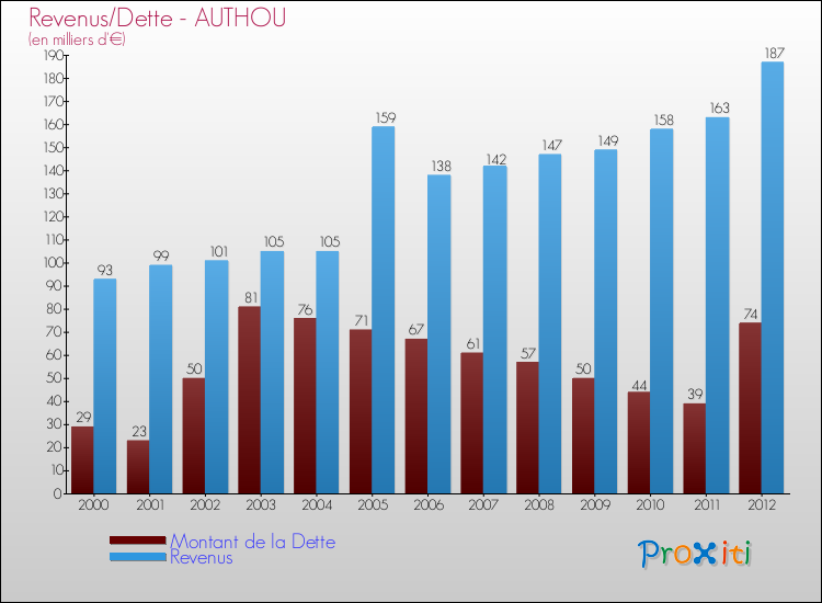 Evolution comparée de la dette et des revenus pour la commune de AUTHOU de 2000 à 2012 Comparaison de la dette et des revenus pour AUTHOU de 2000 à 2012