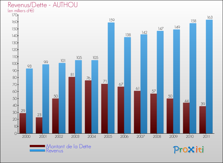 Evolution comparée de la dette et des revenus pour la commune de AUTHOU de 2000 à 2011 Comparaison de la dette et des revenus pour AUTHOU de 2000 à 2011