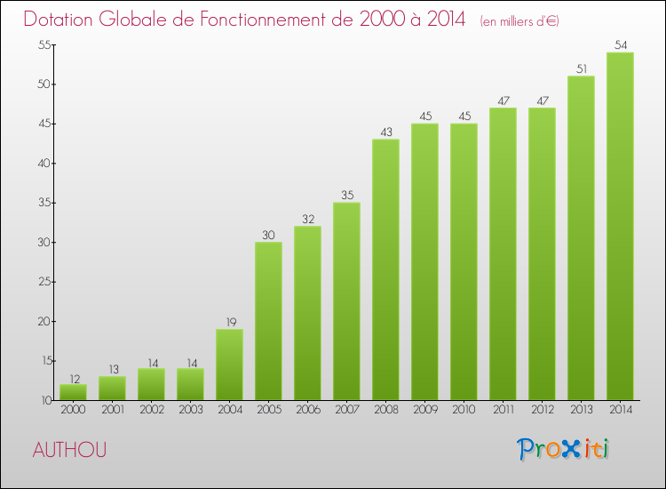 Evolution du montant de la Dotation Globale de Fonctionnement pour la commune de AUTHOU de 2000 à 2014 Evolution du montant de la Dotation Globale de Fonctionnement pour AUTHOU de 2000 à 2014