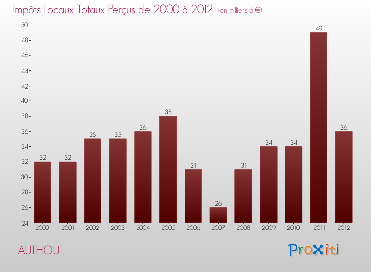 Evolution des Impôts Locaux pour la commune de AUTHOU de 2000 à 2012 Evolution des Impôts Locaux pour AUTHOU de 2000 à 2012