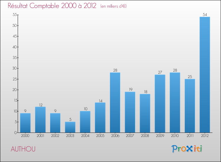 Evolution du résultat comptable pour la commune de AUTHOU de 2000 à 2012 Evolution du résultat comptable pour AUTHOU de 2000 à 2012