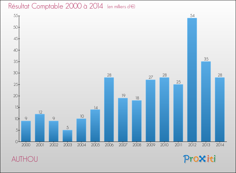 Evolution du résultat comptable pour la commune de AUTHOU de 2000 à 2014 Evolution du résultat comptable pour AUTHOU de 2000 à 2014