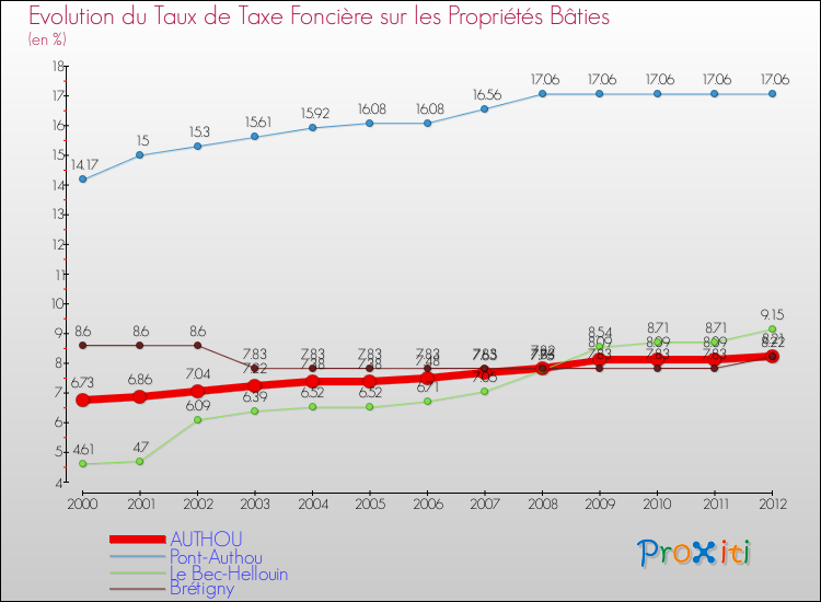 Evolution du taux de la taxe foncière sur le bati pour AUTHOU et les communes proches de 2000 à 2012 Comparaison des taux de taxe foncière sur le bati pour AUTHOU et les communes voisines de 2000 à 2012
