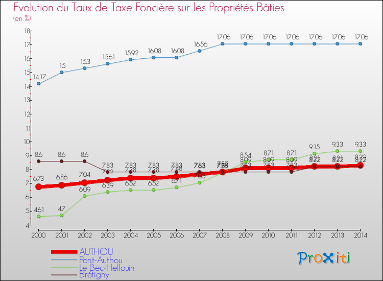 Evolution du taux de la taxe foncière sur le bati pour AUTHOU et les communes proches de 2000 à 2014 Comparaison des taux de taxe foncière sur le bati pour AUTHOU et les communes voisines de 2000 à 2014