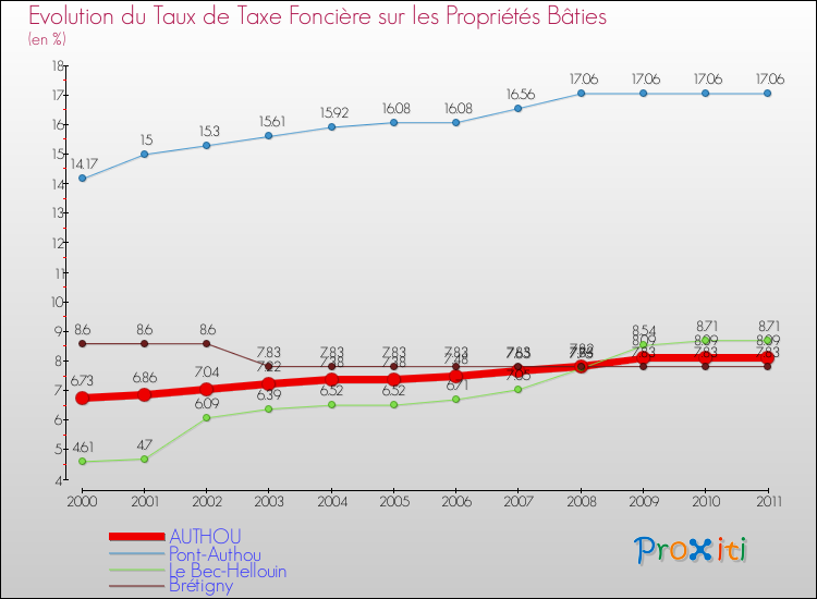 Evolution du taux de la taxe foncière sur le bati pour AUTHOU et les communes proches Comparaison des taux de taxe foncière sur le bati pour AUTHOU et les communes voisines