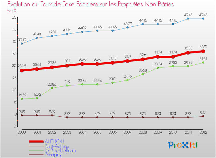 Evolution du taux de la taxe foncière sur les immeubles et terrains non batis pour AUTHOU et les communes proches de 2000 à 2012 Comparaison des taux de la taxe foncière sur les immeubles et terrains non batis pour AUTHOU et les communes voisines de 2000 à 2012