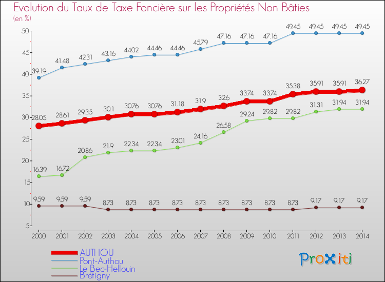 Evolution du taux de la taxe foncière sur les immeubles et terrains non batis pour AUTHOU et les communes proches de 2000 à 2014 Comparaison des taux de la taxe foncière sur les immeubles et terrains non batis pour AUTHOU et les communes voisines de 2000 à 2014