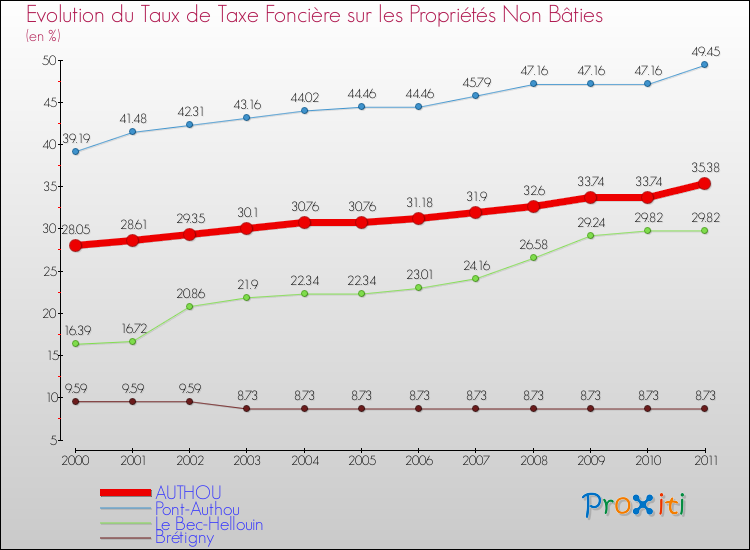 Evolution du taux de la taxe foncière sur les immeubles et terrains non batis pour AUTHOU et les communes proches Comparaison des taux de la taxe foncière sur les immeubles et terrains non batis pour AUTHOU et les communes voisines