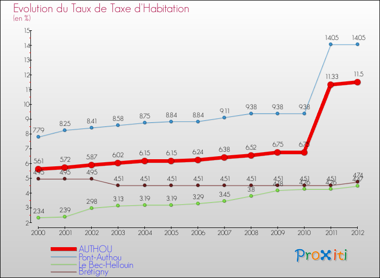 Evolution du taux de la taxe d'habitation pour AUTHOU et les communes proches Comparaison des taux de la taxe d'habitation pour AUTHOU et les communes voisines