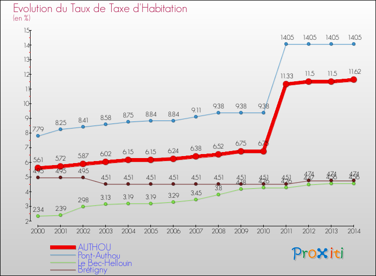Evolution du taux de la taxe d'habitation pour AUTHOU et les communes proches de 2000 à 2014 Comparaison des taux de la taxe d'habitation pour AUTHOU et les communes voisines de 2000 à 2014