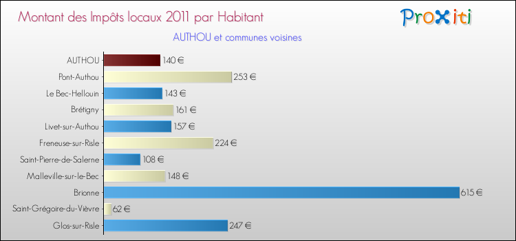 Montant des impôts locaux par Habitant pour AUTHOU et les communes proches Comparaison des impôts locaux par habitant pour AUTHOU et les communes voisines