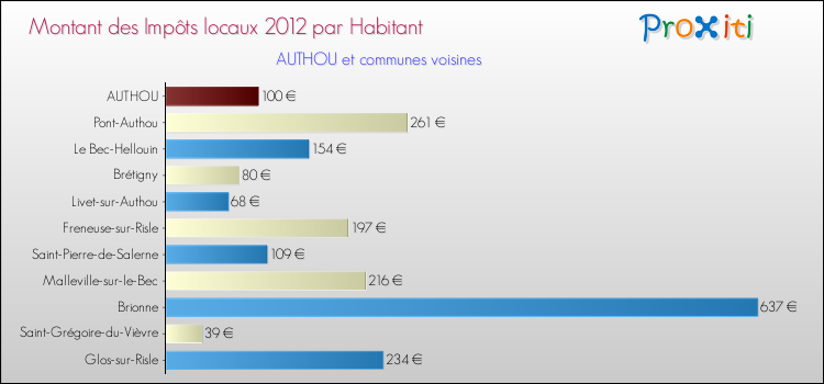 Montant des impôts locaux par Habitant pour AUTHOU et les communes proches Comparaison des impôts locaux par habitant pour AUTHOU et les communes voisines