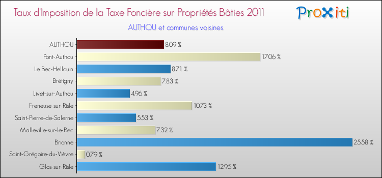 Taux d'imposition de la taxe foncière sur le bati 2011 pour AUTHOU et les communes proches Comparaison des taux d'imposition de la taxe foncière sur le bati 2011 pour AUTHOU et les communes voisines