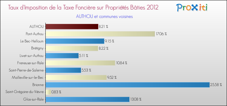 Taux d'imposition de la taxe foncière sur le bati 2012 pour AUTHOU et les communes proches Comparaison des taux d'imposition de la taxe foncière sur le bati 2012 pour AUTHOU et les communes voisines