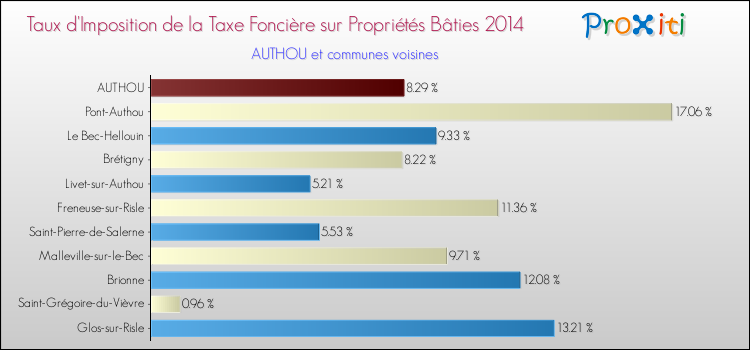 Taux d'imposition de la taxe foncière sur le bati 2014 pour AUTHOU et les communes proches Comparaison des taux d'imposition de la taxe foncière sur le bati 2014 pour AUTHOU et les communes voisines