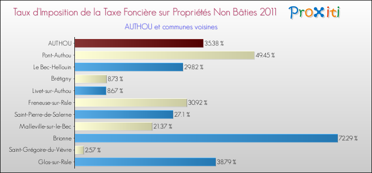 Taux d'imposition de la taxe foncière sur les immeubles et terrains non batis 2011 pour AUTHOU et les communes proches Comparaison des taux d'imposition de la taxe foncière sur les immeubles et terrains non batis 2011 pour AUTHOU et les communes voisines