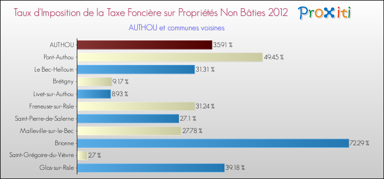 Taux d'imposition de la taxe foncière sur les immeubles et terrains non batis 2012 pour AUTHOU et les communes proches Comparaison des taux d'imposition de la taxe foncière sur les immeubles et terrains non batis 2012 pour AUTHOU et les communes voisines