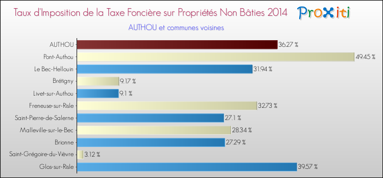 Taux d'imposition de la taxe foncière sur les immeubles et terrains non batis 2014 pour AUTHOU et les communes proches Comparaison des taux d'imposition de la taxe foncière sur les immeubles et terrains non batis 2014 pour AUTHOU et les communes voisines