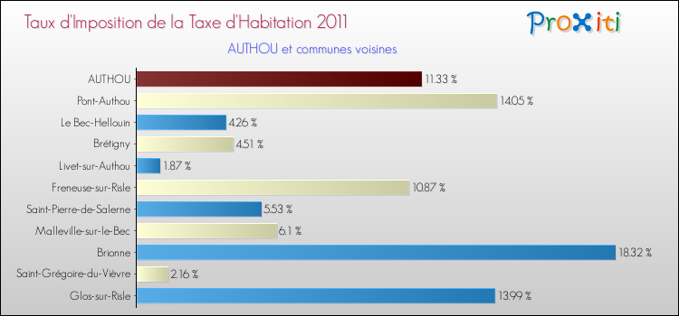 Taux d'imposition de la taxe d'habitation 2011 pour AUTHOU et les communes proches Comparaison des taux d'imposition de la taxe d'habitation 2011 pour AUTHOU et les communes voisines