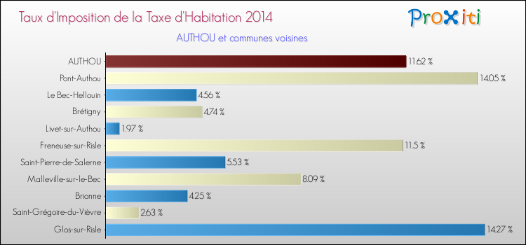 Taux d'imposition de la taxe d'habitation 2014 pour AUTHOU et les communes proches Comparaison des taux d'imposition de la taxe d'habitation 2014 pour AUTHOU et les communes voisines