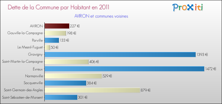 Dette par habitant de la commune en 2011 pour AVIRON et les communes proches Comparaison de la dette par habitant de la commune en 2011 pour AVIRON et les communes voisines