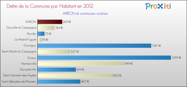 Dette par habitant de la commune en 2012 pour AVIRON et les communes proches Comparaison de la dette par habitant de la commune en 2012 pour AVIRON et les communes voisines