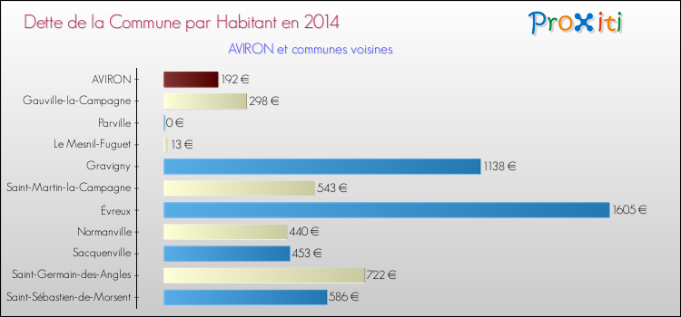 Dette par habitant de la commune en 2014 pour AVIRON et les communes proches Comparaison de la dette par habitant de la commune en 2014 pour AVIRON et les communes voisines