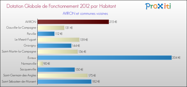 Montant des dotations globales de fonctionnement DGF par Habitant pour AVIRON et les communes proches Comparaison des des dotations globales de fonctionnement DGF par habitant pour AVIRON et les communes voisines