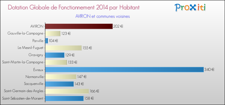 Montant des dotations globales de fonctionnement DGF par Habitant pour AVIRON et les communes proches en 2014. Comparaison des des dotations globales de fonctionnement DGF par habitant pour AVIRON et les communes voisines en 2014.
