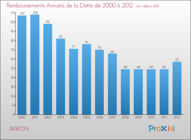 Evolution de l'annuité de la dette pour la commune de AVIRON de 2000 à 2012 Annuités de la dette pour AVIRON de 2000 à 2012